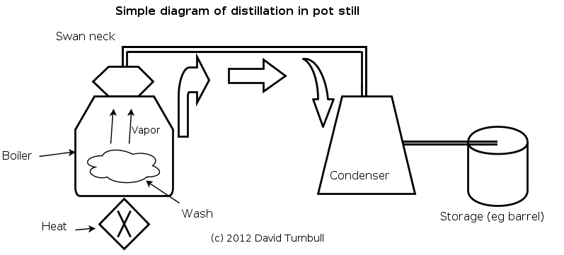 a simple diagram of a pot still. 